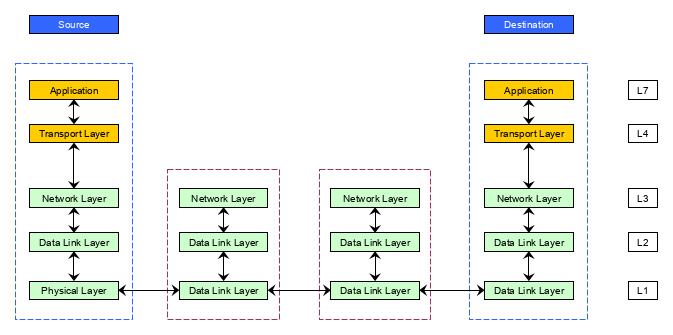 OSI Outline